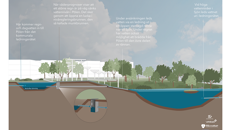 Som en del av projektet REWAISE så testar VA SYD och Akademiska Hus gemensamt regnprognoser för att testa att styra dagvattenflödet. 