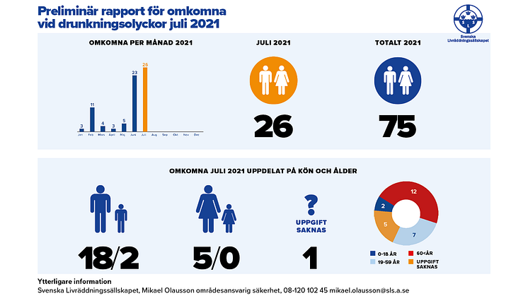 Preliminär sammanställning av omkomna vid drunkningsolyckor under juli 2021