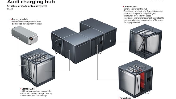 Audi charging hub - struktur