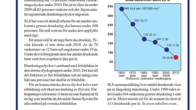 Drunkningsolyckorna fortsätter att minska