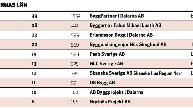 Exempel på länsvis topplista, Dalarnas län (Placering, antal projekt, byggvolym i Mkr)