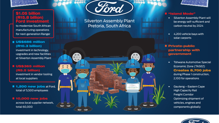 A Ford egymilliárd dollárból modernizálja és bővíti dél-afrikai üzemét a vadonatúj Ranger gyártásához; ez 1200 új munkahelyet jelent