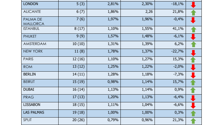 Flygsökindex av momondo Q3 2017