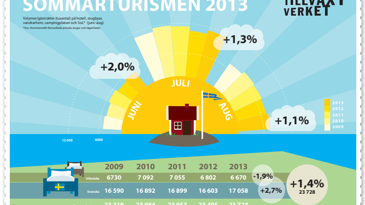 Sommarturismen: Övernattningarna i Sverige ökar igen