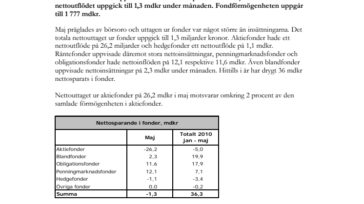 Flytt från aktiefonder till räntefonder vid börsturbulens i maj