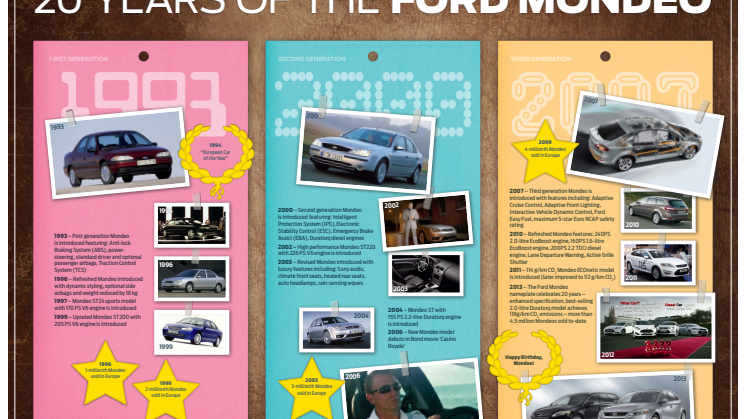 FORD MONDEO - MILEPÆLE GENNEM 20 ÅR