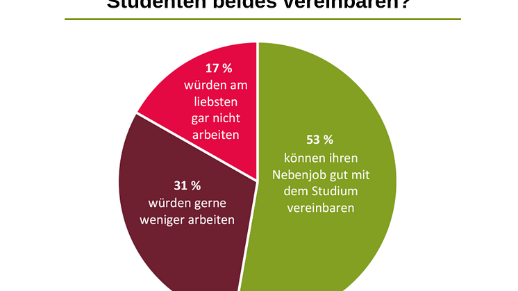 Fast die Hälfte der Studis mit Nebenjob würde gerne weniger oder gar nicht arbeiten