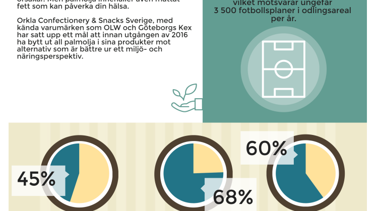 Infografik sammanfattning palmolja