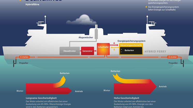 Scandlines investiert zweistelligen Millionenbetrag in nachhaltige Technologien – Hybrid-Antriebssystem startet auf der Vogelfluglinie