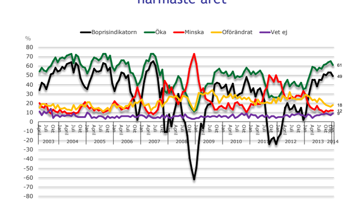 Demoskops boprisindikator för januari
