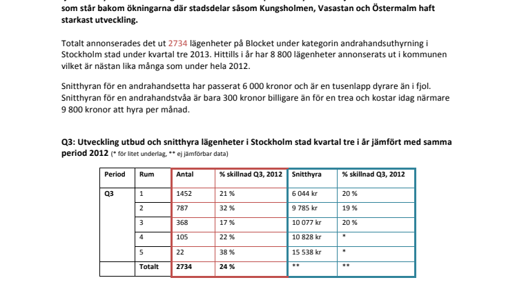 Uthyresmarknaden i Stockholm stad:  Utbud- och prisutveckling skiljer sig mellan förort och innerstad