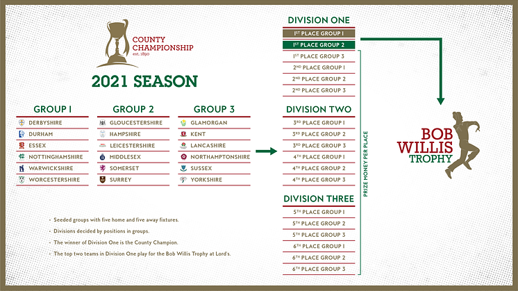 2021 County Championship progression chart