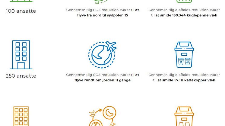 Technology lifecycle management-specialisterne fra 3stepIT, har udarbejdet en gratis bæredygtighedsberegner til virksomheder, der ønsker at kvantificere miljøpåvirkningen af organisationens IT-udstyr. Foto: 3 Step IT A/S.