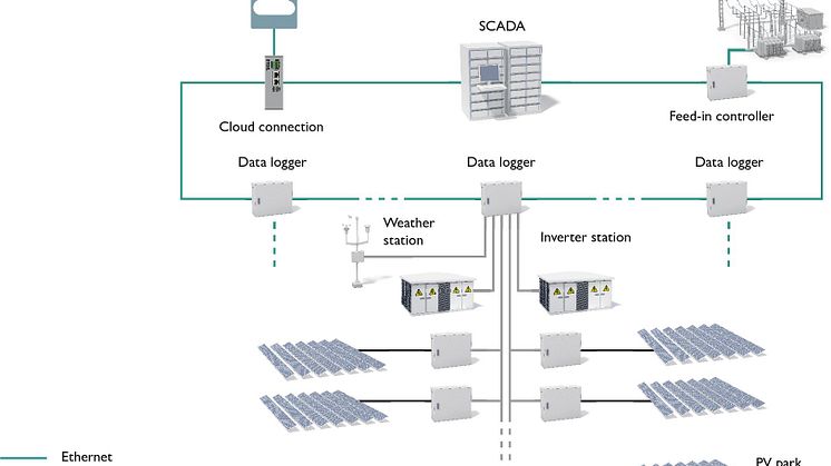 Scalable solar park management