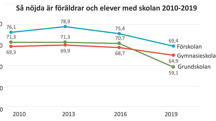 Nöjdhet svenska skolan 2010-2019