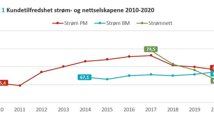Historisk utvikling - strøm og nettselskapene.PNG