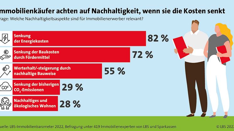 Das Geld liegt auf deutschen Dächern:  Sonnenenergie macht Immobilienbesitzer unabhängiger