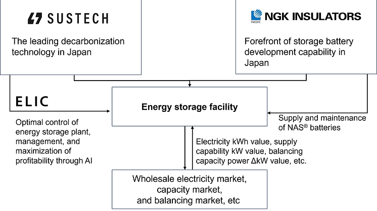 NGK_Partnership framework between NGK and Sustech