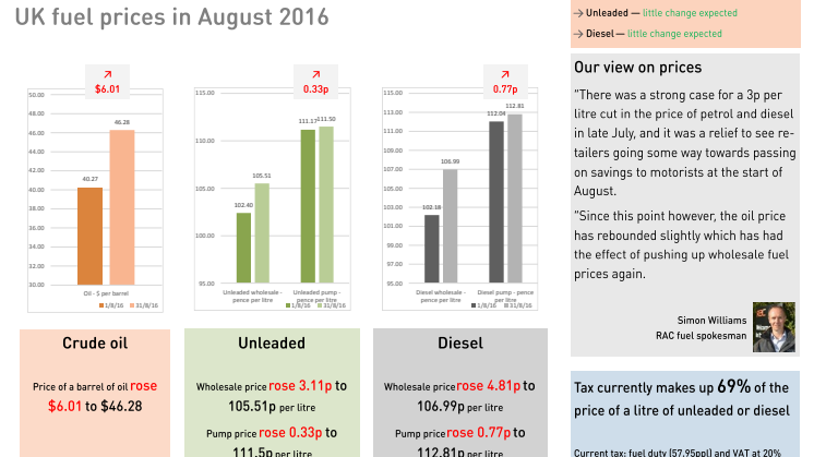 RAC Fuel Watch: August 2016 report