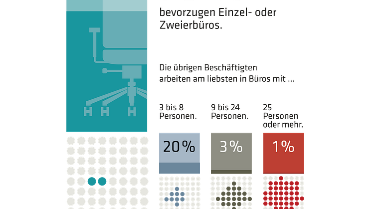 Präferierte Raumformen