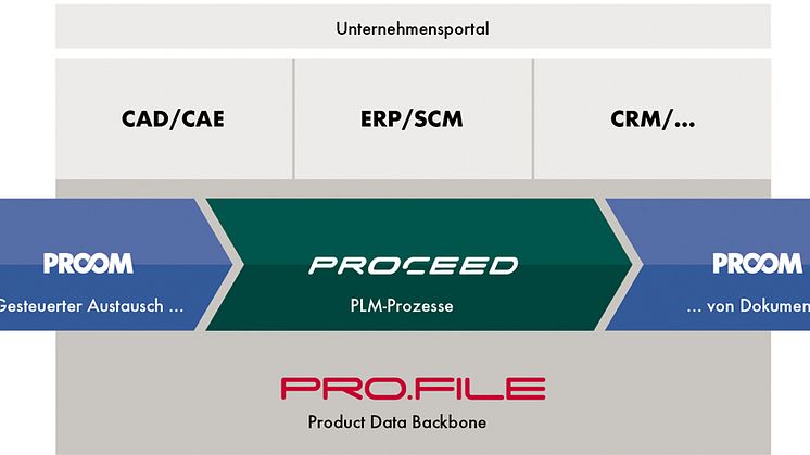 PLM-Prozesse brauchen ein Product Data Backbone. Quelle: PROCAD GmbH & Co. KG 