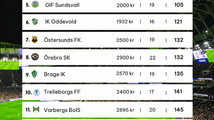 Mål för pengarna superettan 2025.png