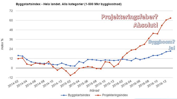 Byggboom, Projekteringsfeber, Byggprojekt, Projektmarknaden, Sverige Bygger
