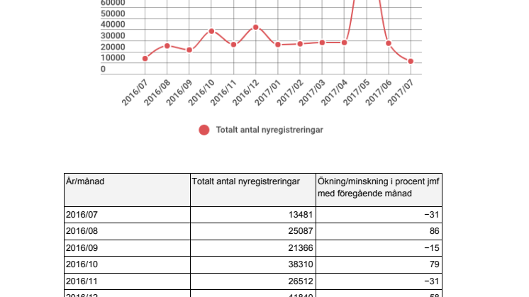 Årsvis och månadsvis statistik över antal nyregistreringar av .se-domäner.
