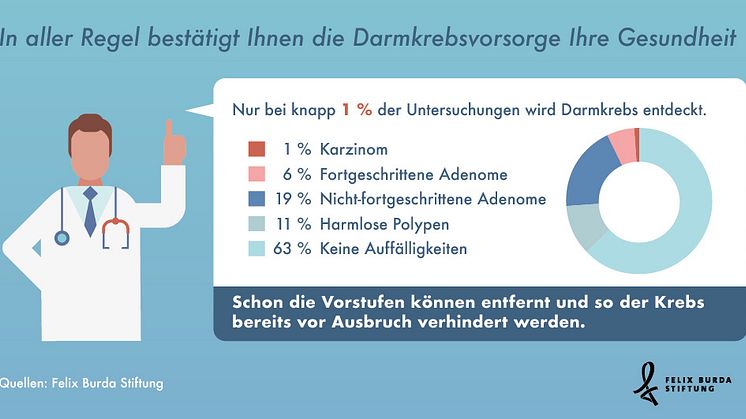 Statista Grafik: Darmkrebsvorsorge bestätigt überwiegend die Gesundheit