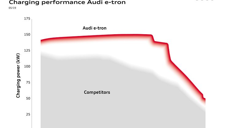 Audi e-tron har sat barren for hurtigladning