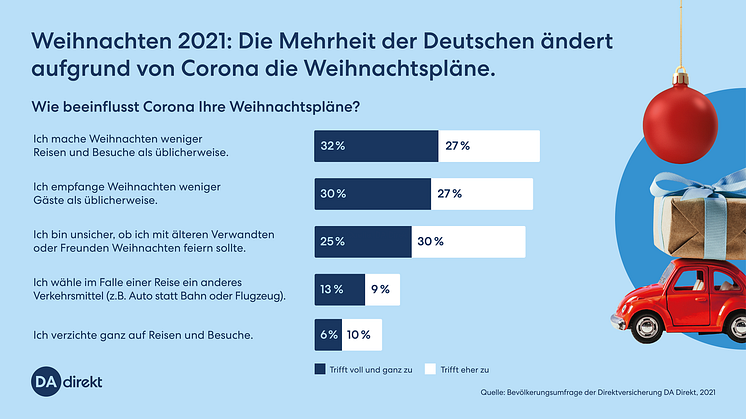 Driving Home for Christmas? Umfrage zeigt: Bundesbürger wollen zu Weihnachten weniger reisen