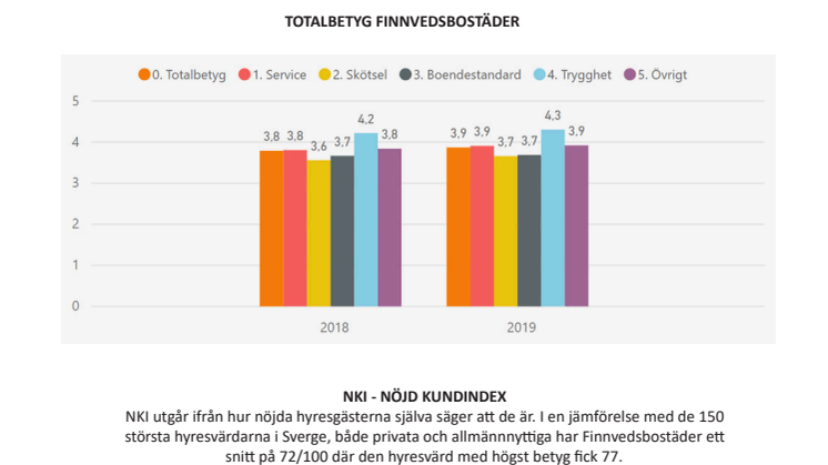 Höjda betyg för Finnvedsbostäder i hyresgästundersökning