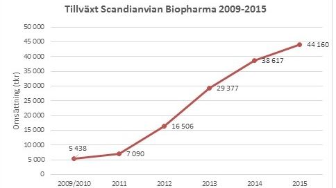 Vi fortsätter att växa med lönsamhet