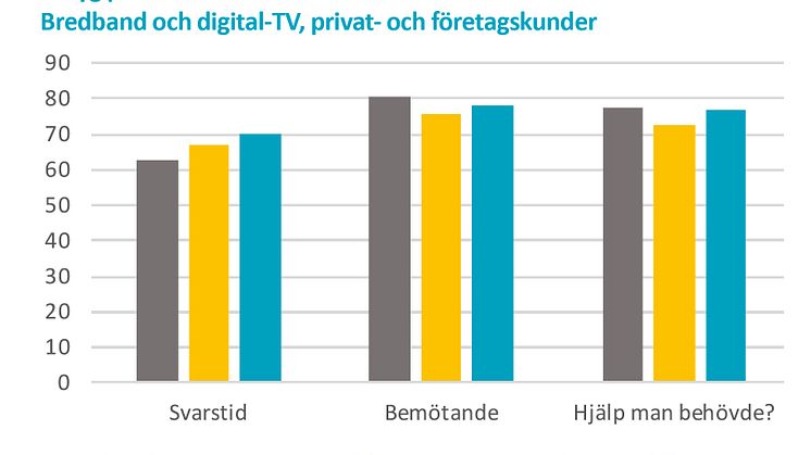 Betyg på kontakt med kundtjänst 2017