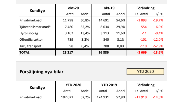 Försäljning nya bilar PB 2020-10