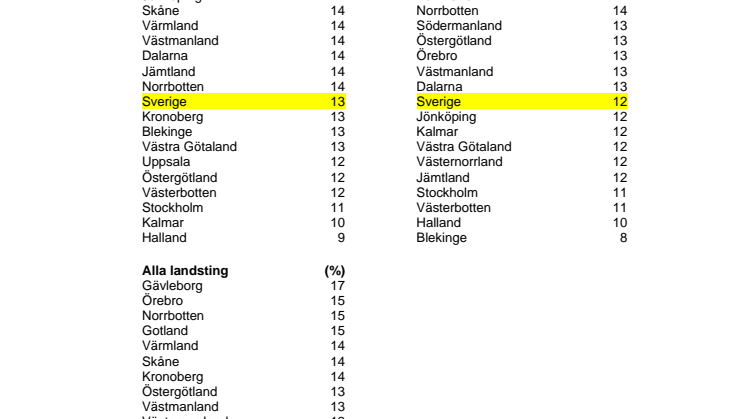 Fakta – andelen vuxna personer med  BMI 30 (fetma) i alla landsting