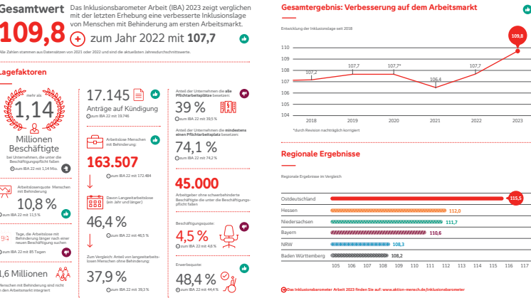 30112023_Aktion Mensch_Inklusionsbarometer Arbeit_Grafik.pdf