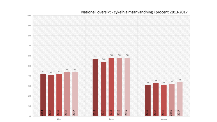 Cykel -och mopedhjälmsmätning 2017