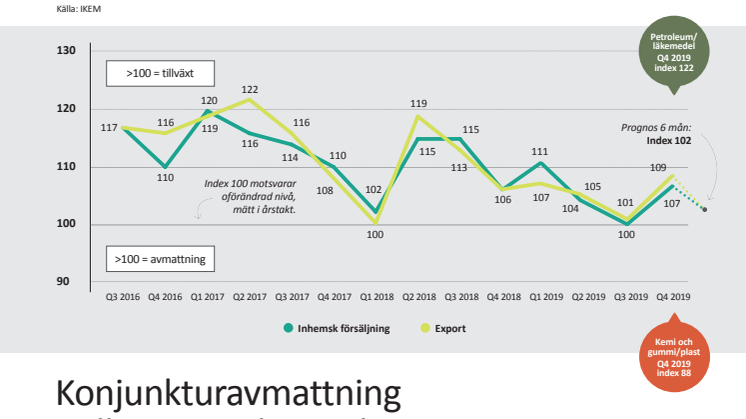 IKEM:s konjunkturbrev februari 2020 - Konjunkturavmattning tydlig i IKEM-branscherna kemi och plast/gummi