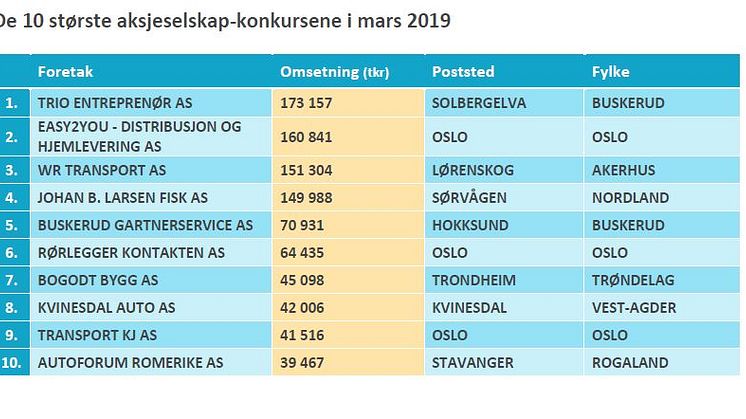 De 10 største aksjeselskap-konkursene i mars 2019
