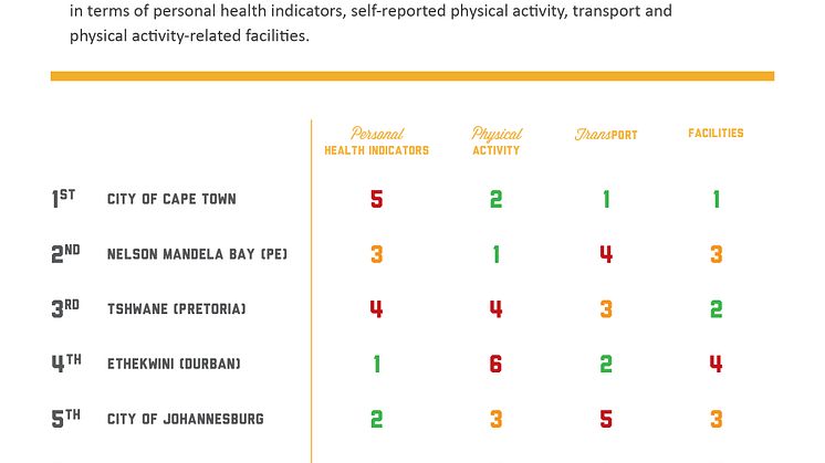  Cape Town ranked #1 in Discovery’s Vitality Fittest City Index