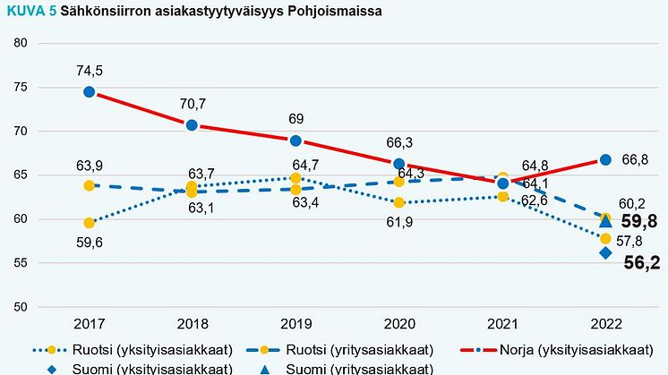 Sähkönsiirron asiakastyytyväisyys Pohjoismaissa