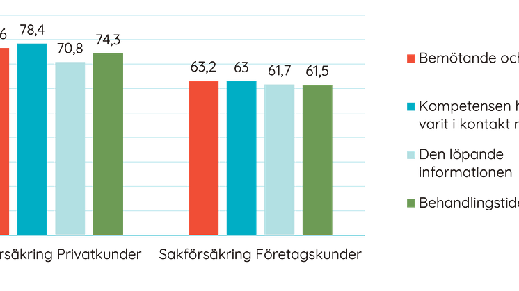 Betyg på skadehanteringen