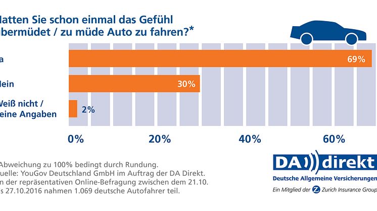 Zwei Drittel der Umfrageteilnehmer gaben an, dass sie beim Feststellen von Übermüdung bei nächster Gelegenheit anhalten und eine kleine Pause einlegen. Damit tun sie das Richtige.