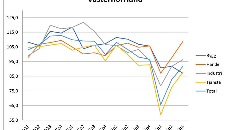 Konfidensindikator för Västernorrland