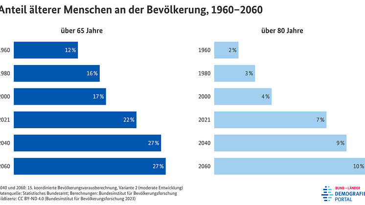 06_Demografieportal_aeltere-bevoelkerung