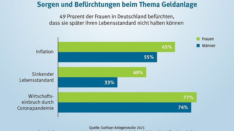Frauen fürchten sinkenden Lebensstandard