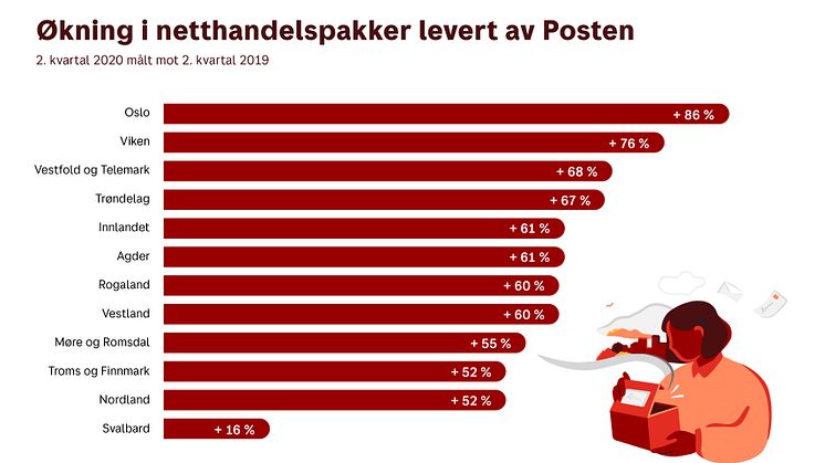 Grafen viser veksten i netthandelspakker levert av Posten i 2. kvartal 2020 målt mot samme periode i 2019. Grafikk: Camilla Kvien Jensen. Illustrasjon: Sandra Blikås