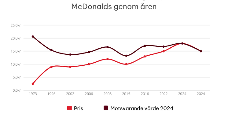 priset-pa-cheeseburgare.png