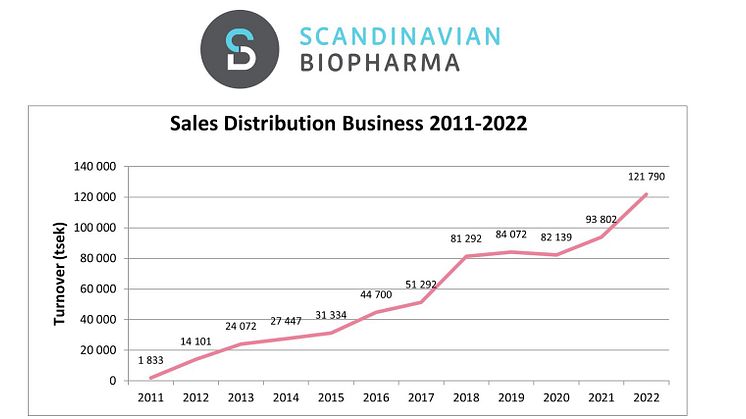 Scandinavian Biopharma presents the year-end report for 2022 with a 30% growth, record sales and the ETEC vaccine candidate about to enter phase 3